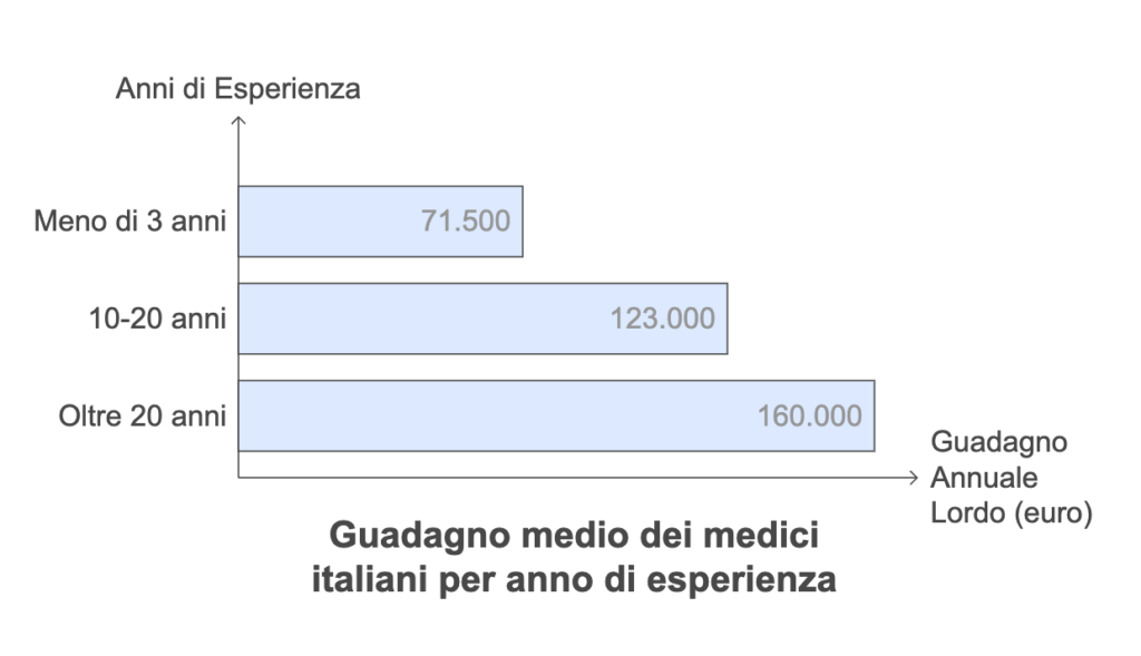 quanto guadagna un medico di base