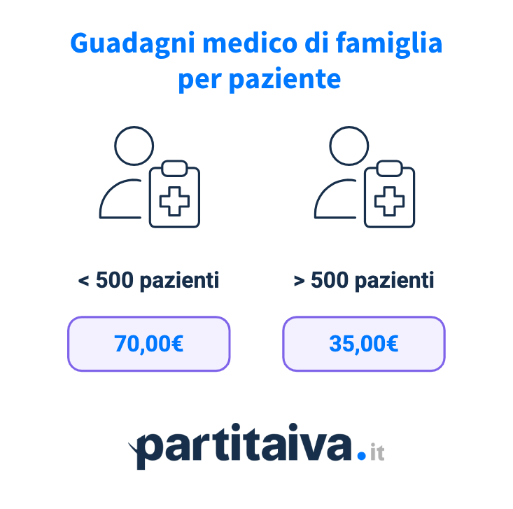 guadagni medico per paziente