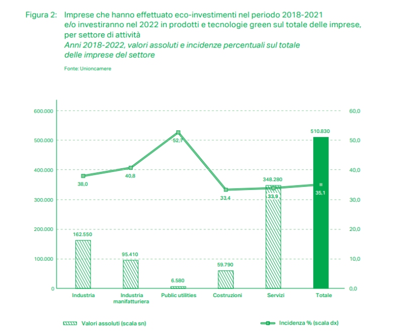 eco investimenti imprese