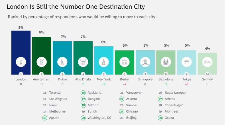 lavorare estero città