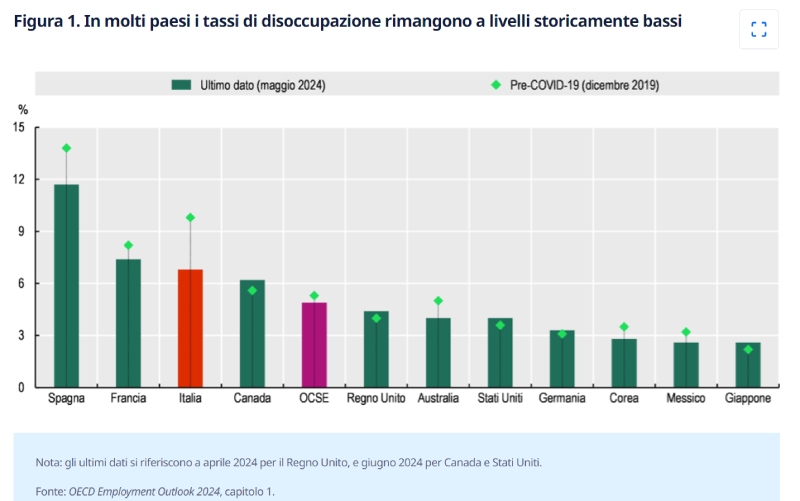 tassi disoccupazione ocse tassi disoccupazione ocse