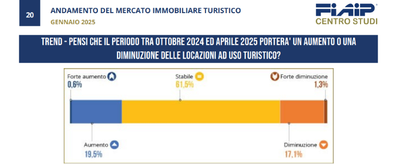 affitti brevi andamento