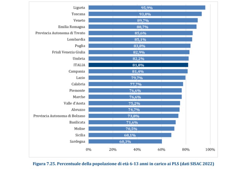 assistiti pediatri in Italia