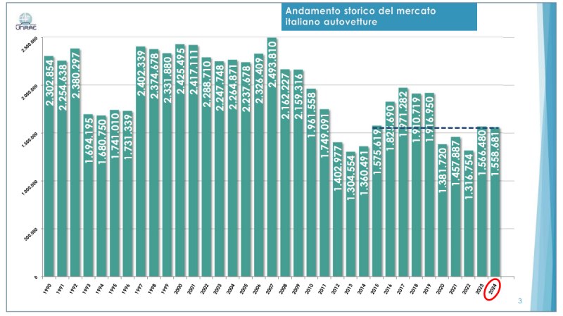 immatricolazioni in italia