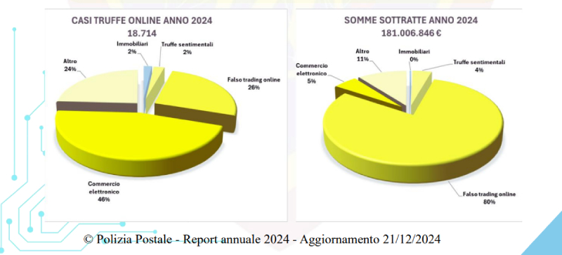 dati truffe online 2024