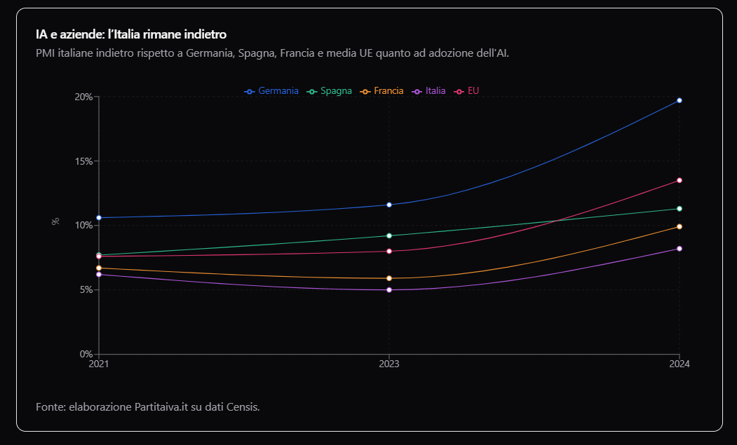 adozione ai imprese italiane vs europee