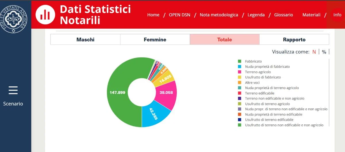 dati statistici donazioni
