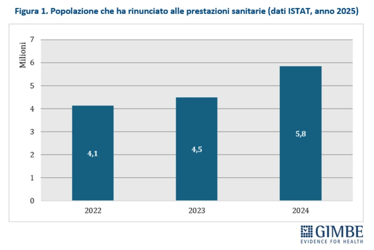 gimbe italiani rinunciano visite