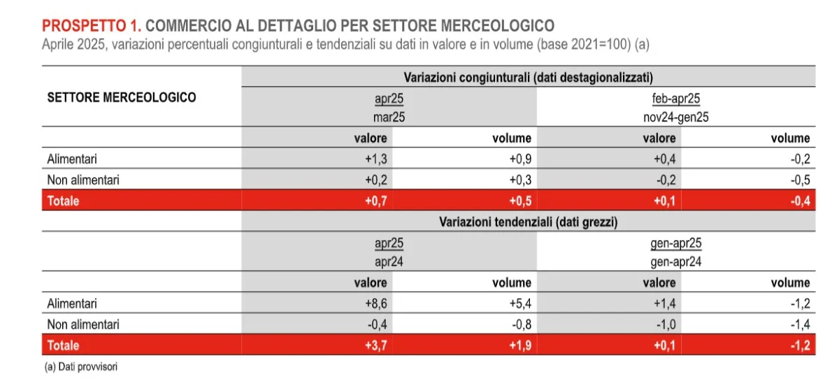istat vendite dettaglio
