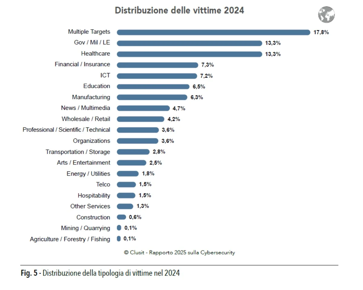 vittime attacchi informatici clusit