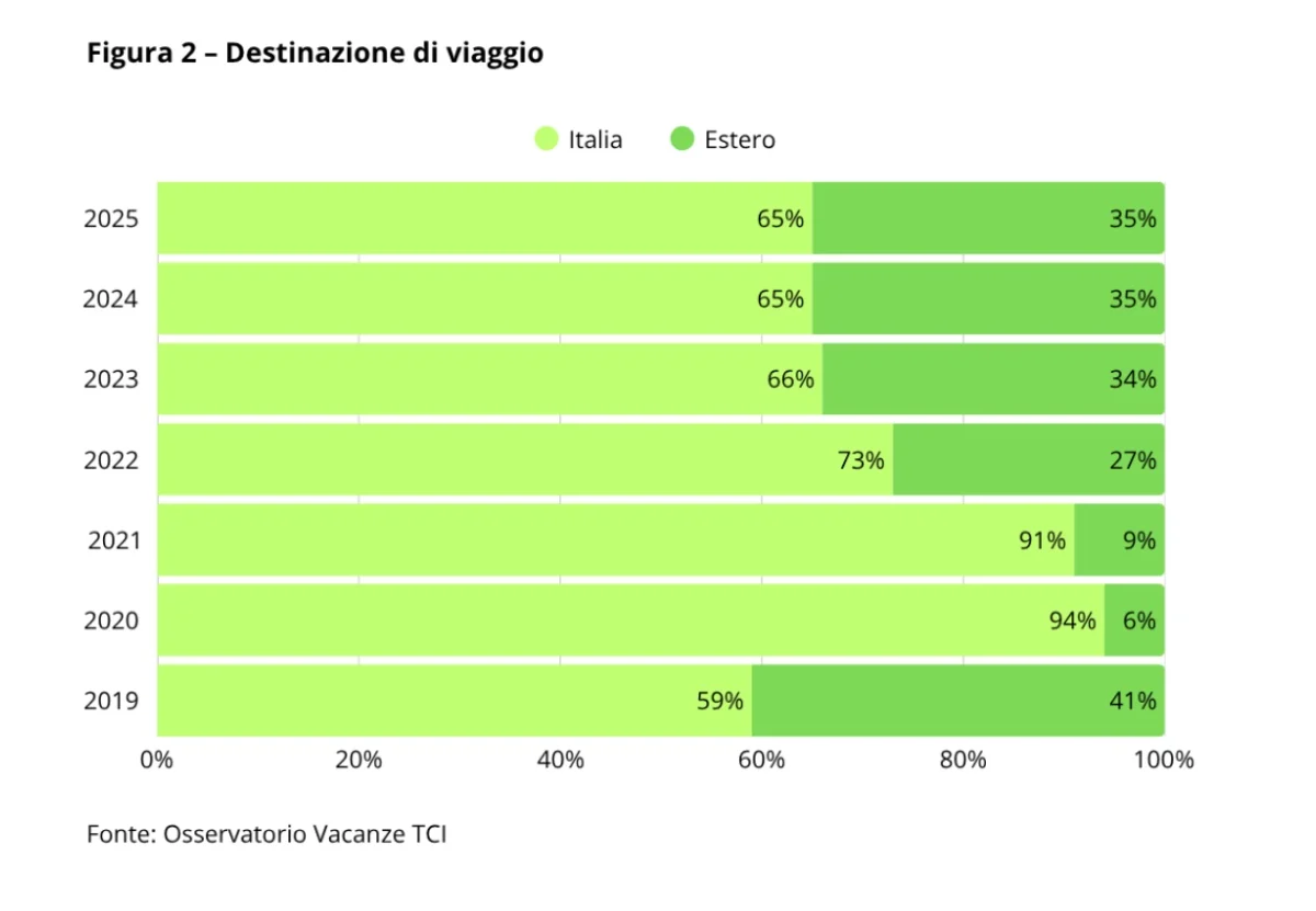destinazione viaggi estero italia destinazione viaggi estero italia