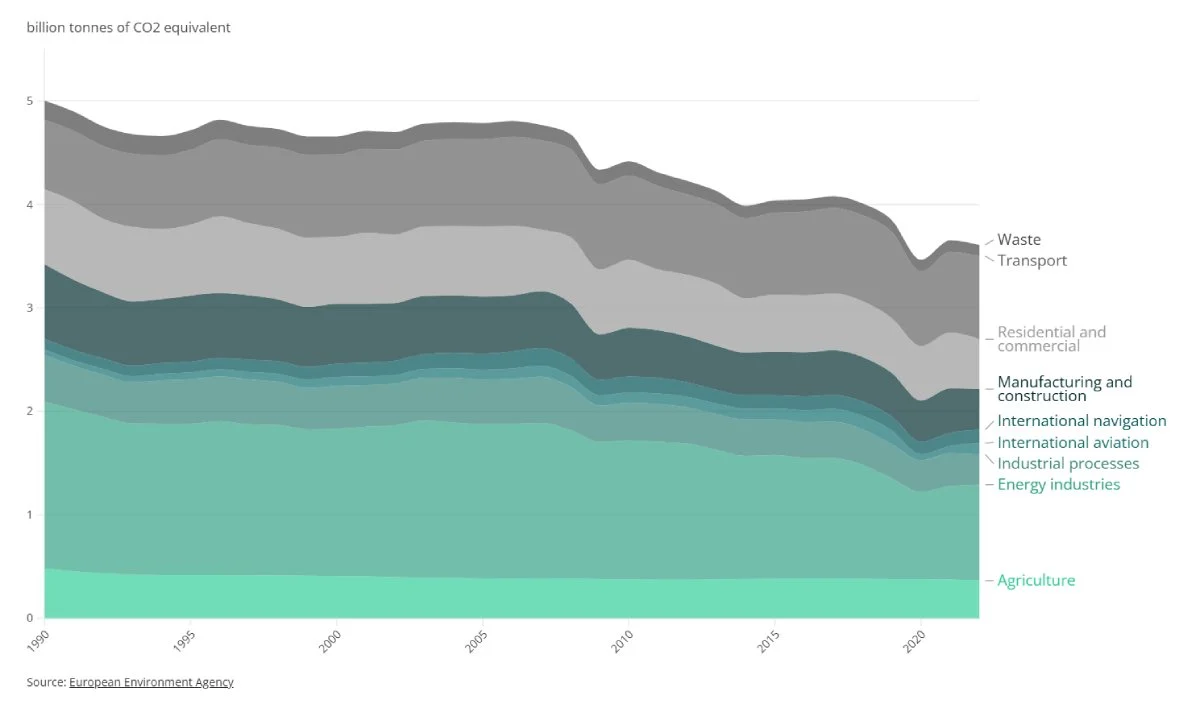 emissioni europa andamento emissioni europa andamento