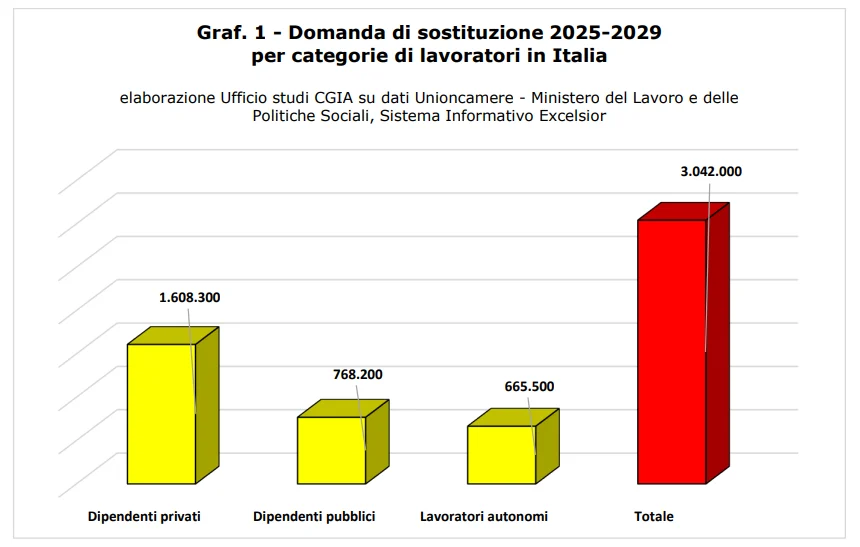 domanda sostituzione lavoro italia 2029