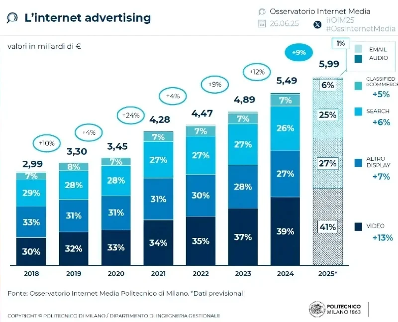 internet advertising statistiche
